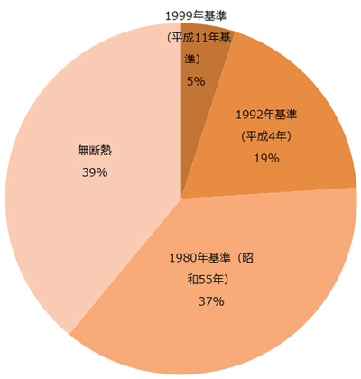 図：日本の住宅の省エネ基準への適合状況