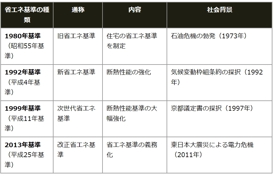 表：省エネ基準の種類と変遷