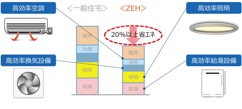 計算方法は「建築物エネルギー消費性能基準」による。燃料電池などの効果（消費量）が別途カウントされている場合は、当該燃料電池による削減量も考慮する