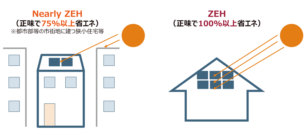 再生可能エネルギー量の対象は敷地内に限定し、自家消費分に加えて余剰売電分も対象に含める。全量売電は考慮されない